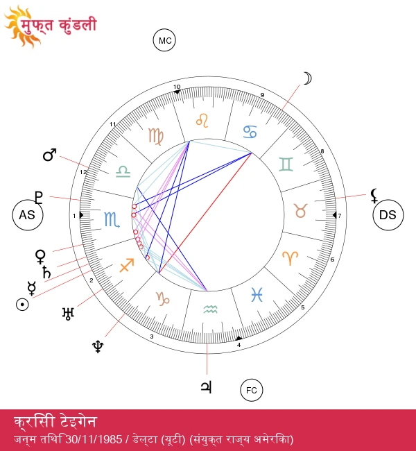 क्रिसी टीजेन की धनु राशि: आत्मा की खोज और ज्योतिष संबंधी जानकारी