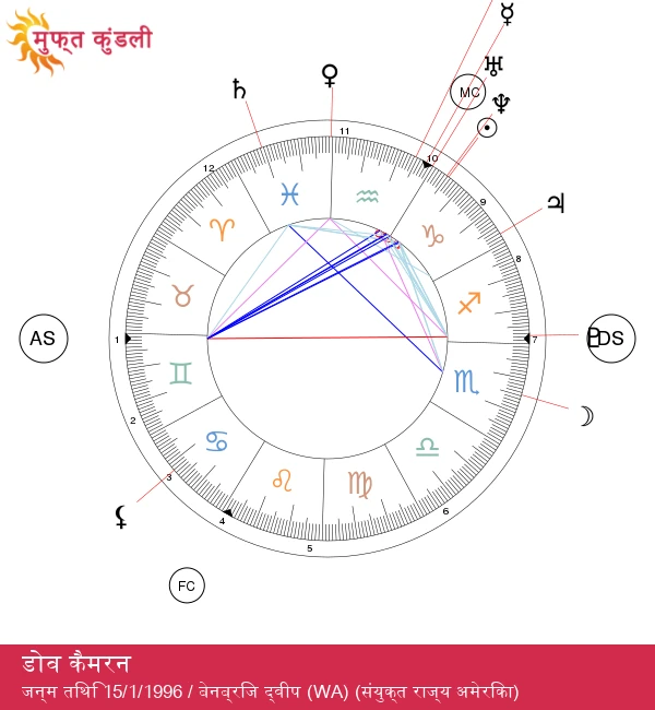 दूव कैमरून के ज्योतिषीय रहस्य: मकर राशि का आकर्षण